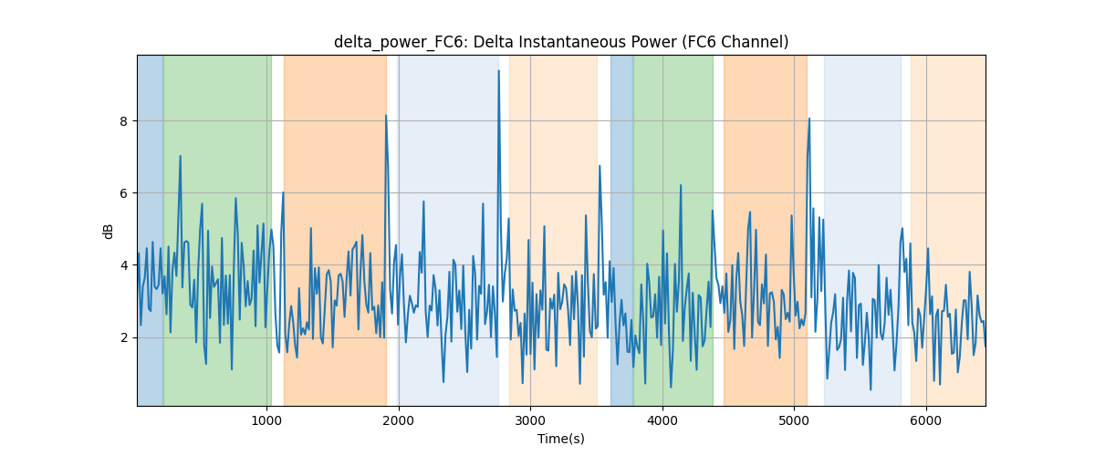 delta_power_FC6: Delta Instantaneous Power (FC6 Channel)