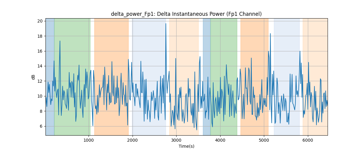 delta_power_Fp1: Delta Instantaneous Power (Fp1 Channel)