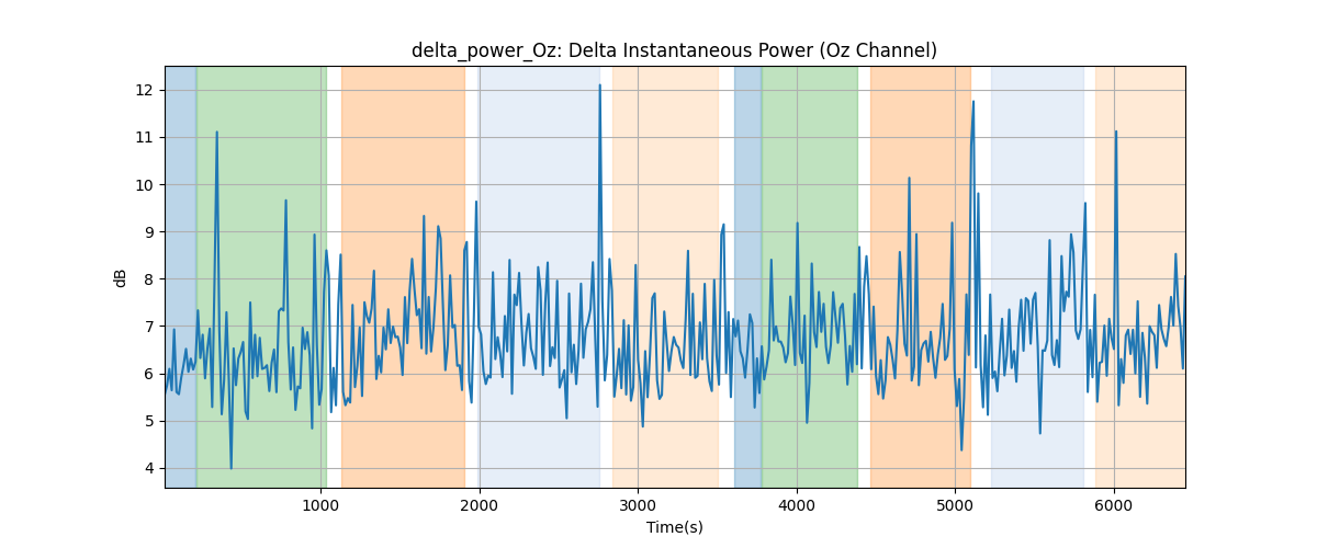 delta_power_Oz: Delta Instantaneous Power (Oz Channel)