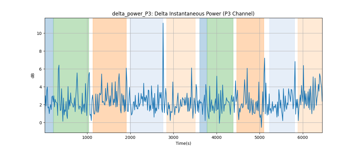 delta_power_P3: Delta Instantaneous Power (P3 Channel)