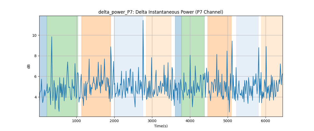 delta_power_P7: Delta Instantaneous Power (P7 Channel)