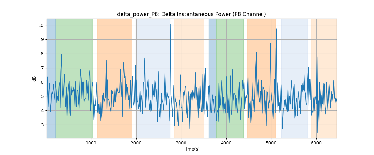 delta_power_P8: Delta Instantaneous Power (P8 Channel)