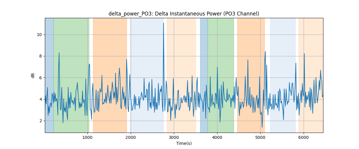 delta_power_PO3: Delta Instantaneous Power (PO3 Channel)