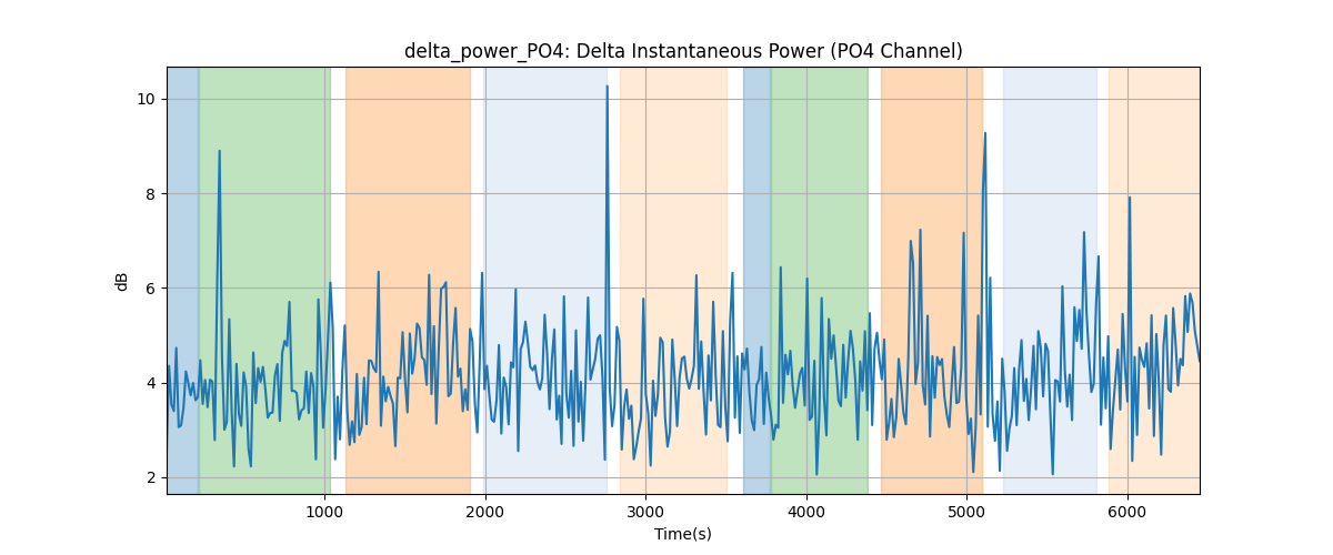 delta_power_PO4: Delta Instantaneous Power (PO4 Channel)