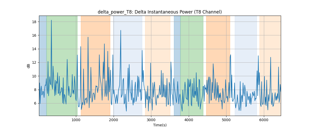 delta_power_T8: Delta Instantaneous Power (T8 Channel)