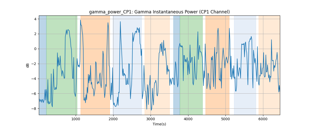 gamma_power_CP1: Gamma Instantaneous Power (CP1 Channel)