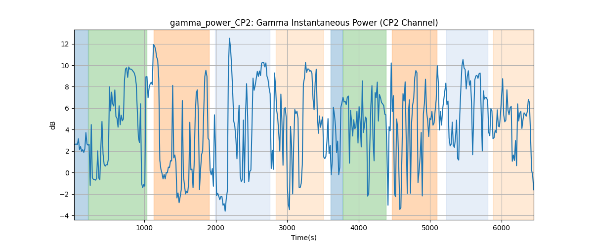 gamma_power_CP2: Gamma Instantaneous Power (CP2 Channel)