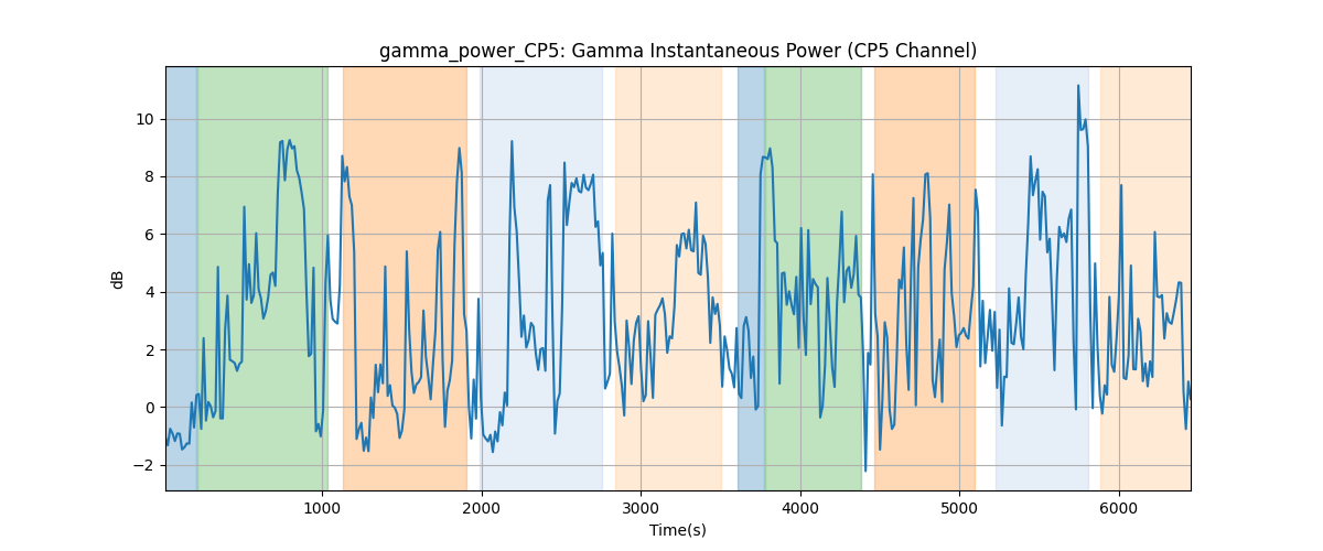 gamma_power_CP5: Gamma Instantaneous Power (CP5 Channel)