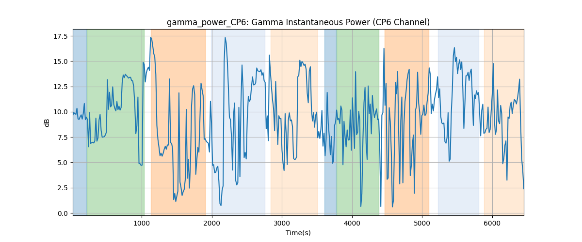 gamma_power_CP6: Gamma Instantaneous Power (CP6 Channel)