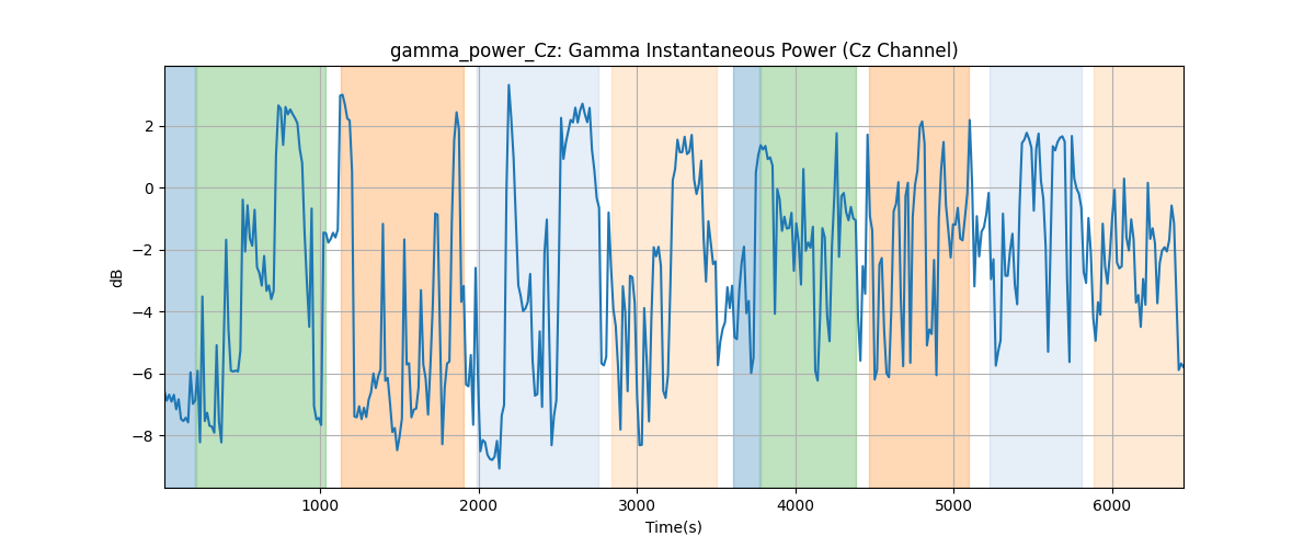 gamma_power_Cz: Gamma Instantaneous Power (Cz Channel)