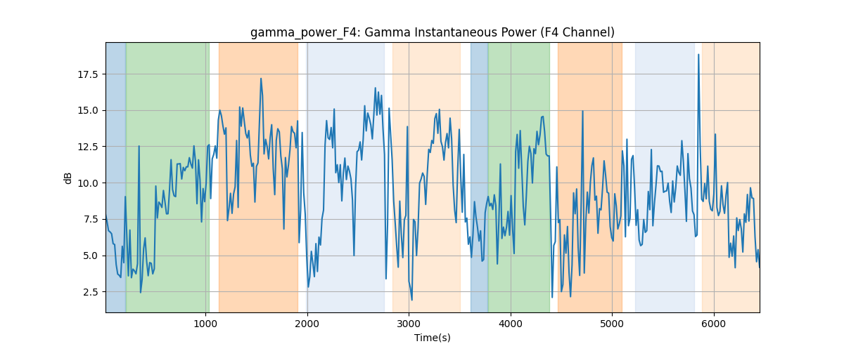 gamma_power_F4: Gamma Instantaneous Power (F4 Channel)