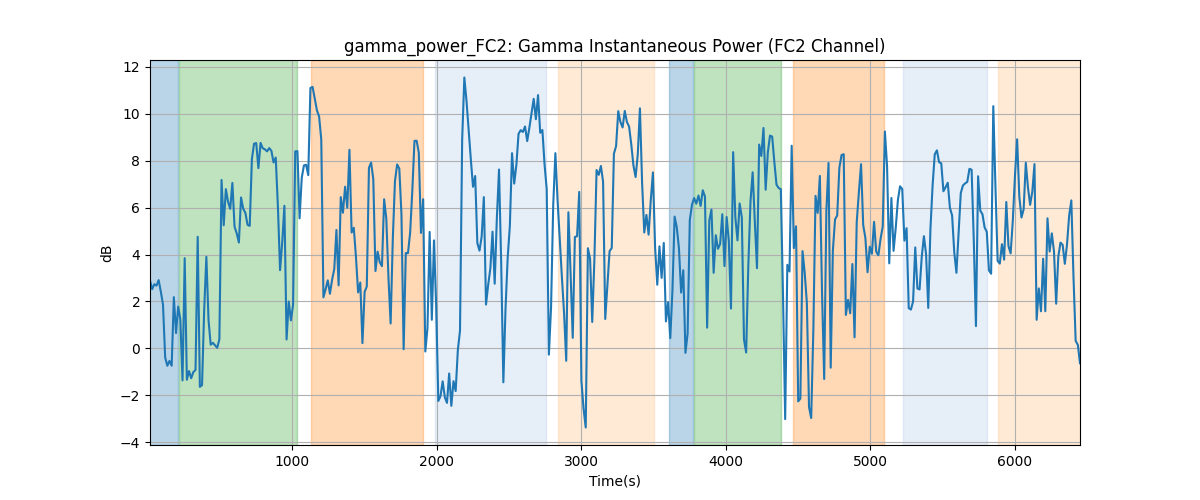 gamma_power_FC2: Gamma Instantaneous Power (FC2 Channel)