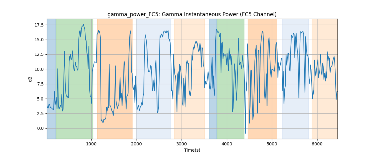 gamma_power_FC5: Gamma Instantaneous Power (FC5 Channel)