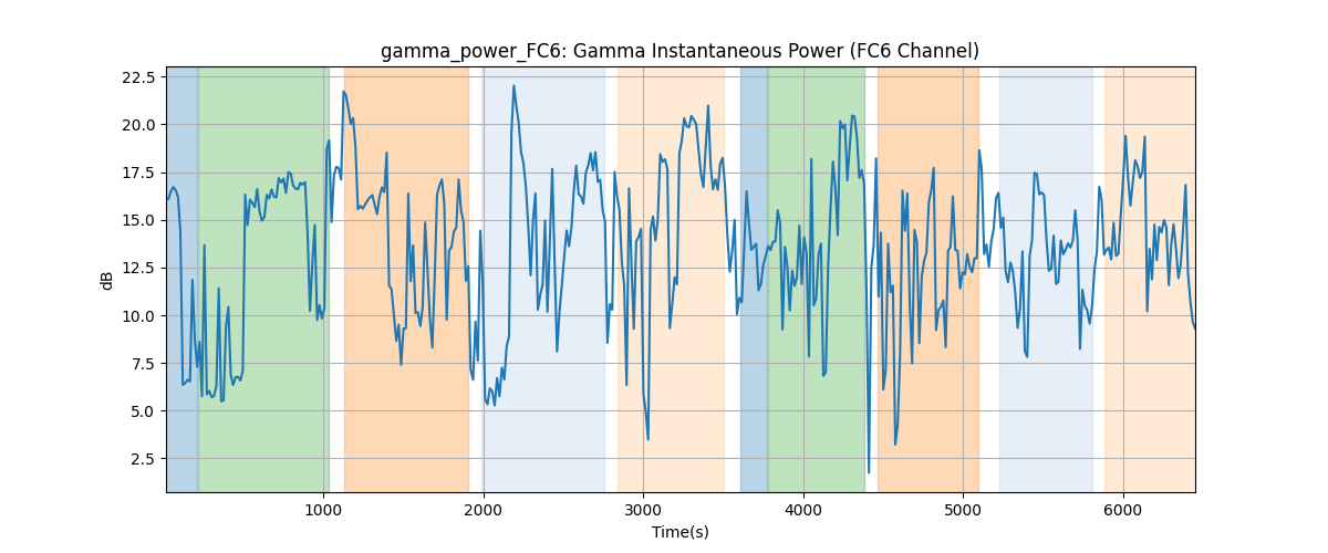 gamma_power_FC6: Gamma Instantaneous Power (FC6 Channel)