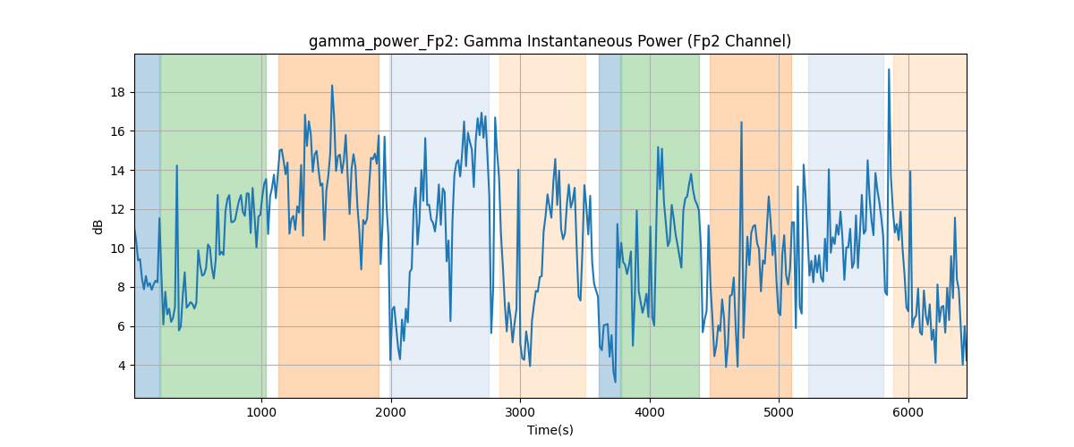 gamma_power_Fp2: Gamma Instantaneous Power (Fp2 Channel)