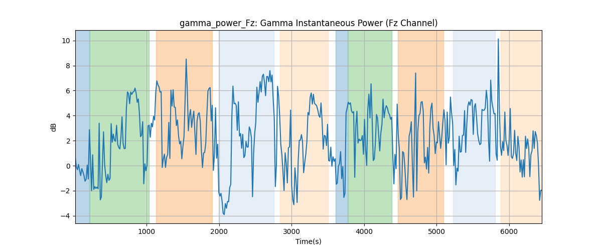 gamma_power_Fz: Gamma Instantaneous Power (Fz Channel)