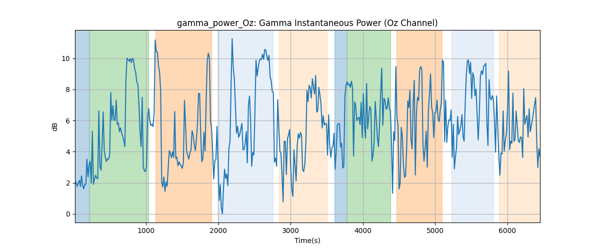 gamma_power_Oz: Gamma Instantaneous Power (Oz Channel)