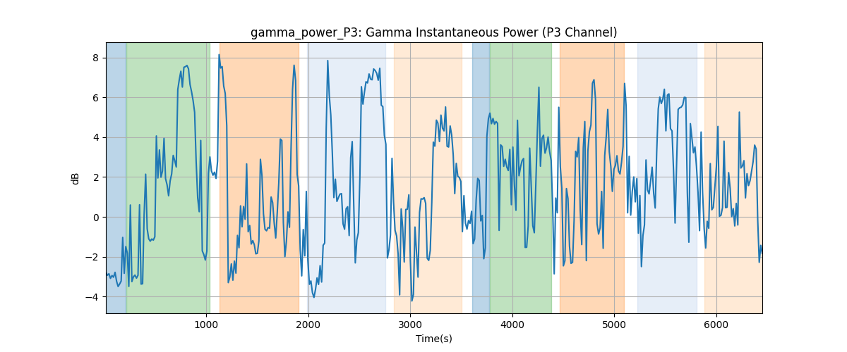 gamma_power_P3: Gamma Instantaneous Power (P3 Channel)