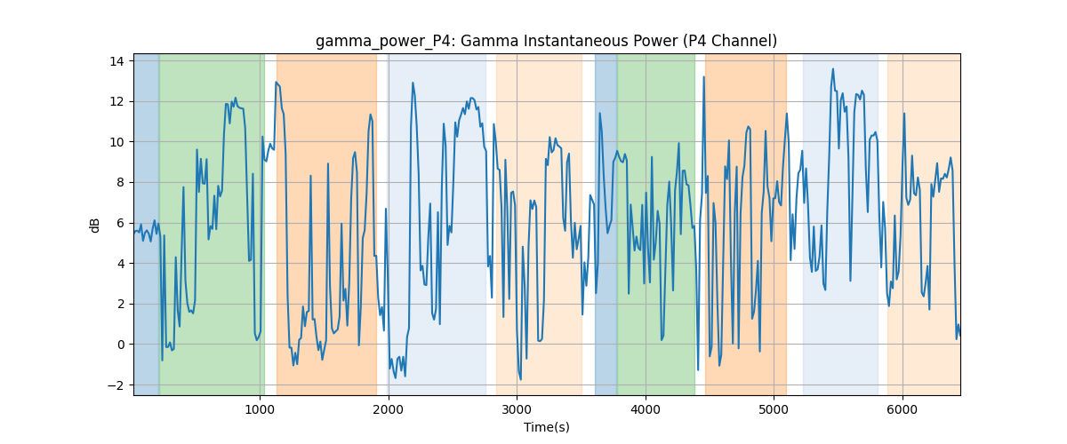 gamma_power_P4: Gamma Instantaneous Power (P4 Channel)