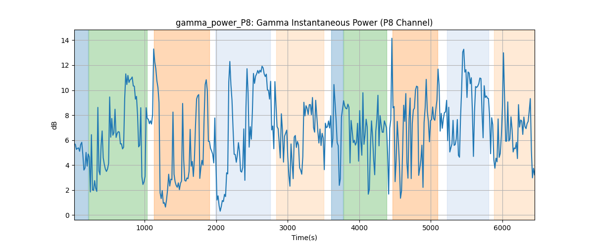 gamma_power_P8: Gamma Instantaneous Power (P8 Channel)