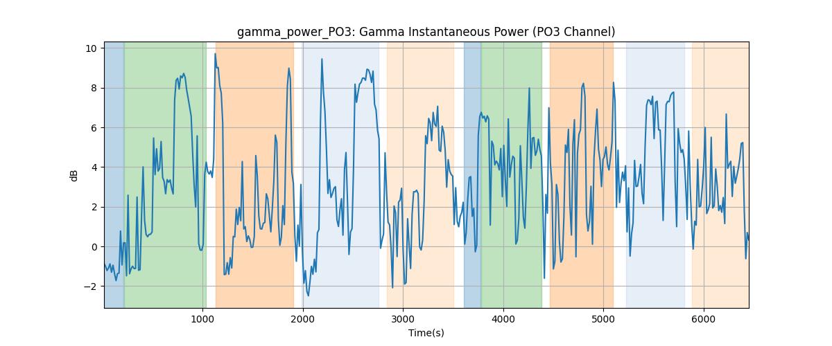 gamma_power_PO3: Gamma Instantaneous Power (PO3 Channel)