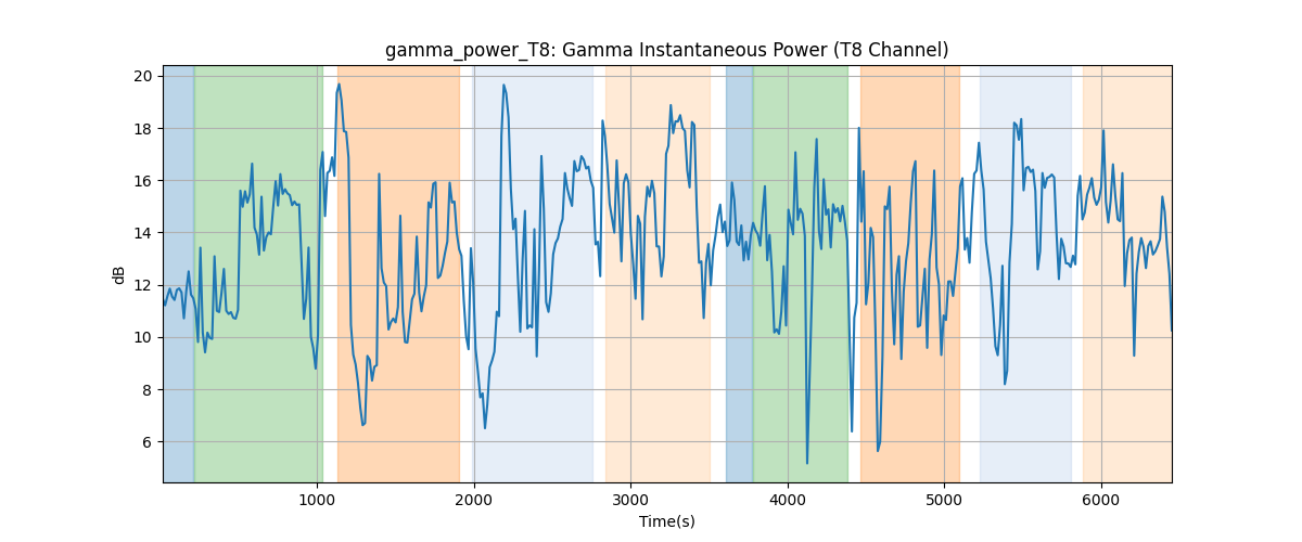 gamma_power_T8: Gamma Instantaneous Power (T8 Channel)