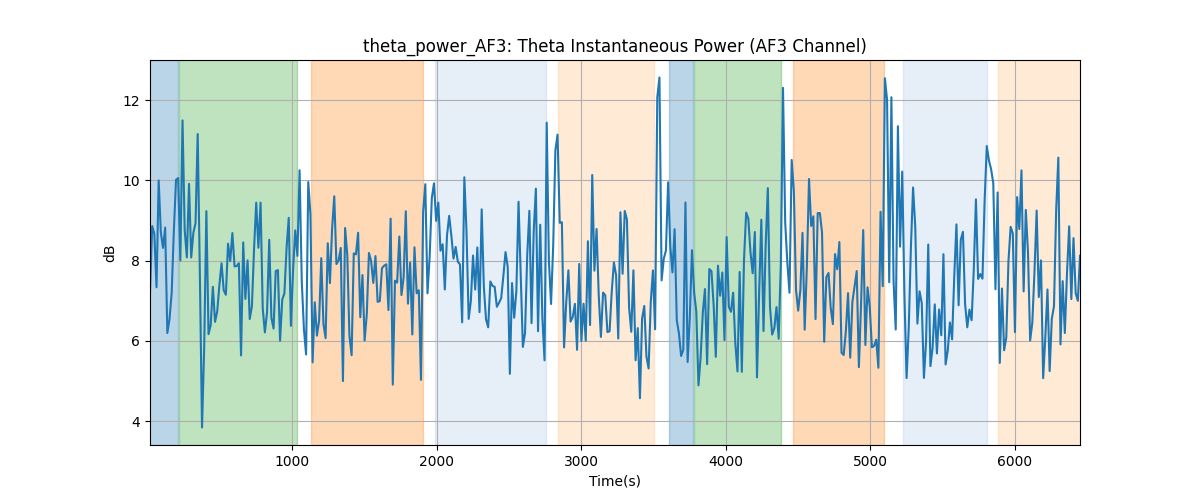 theta_power_AF3: Theta Instantaneous Power (AF3 Channel)