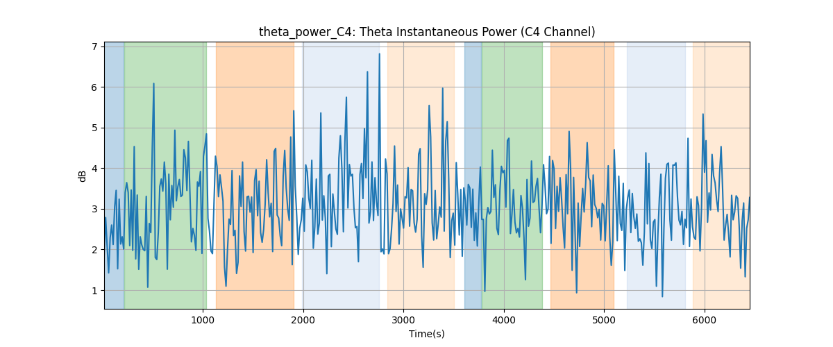 theta_power_C4: Theta Instantaneous Power (C4 Channel)