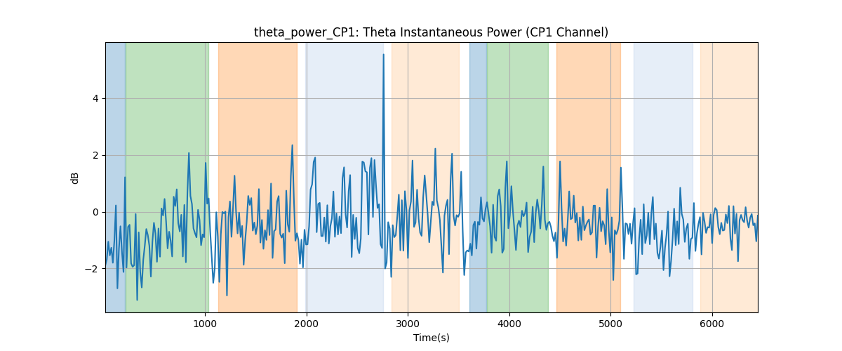 theta_power_CP1: Theta Instantaneous Power (CP1 Channel)