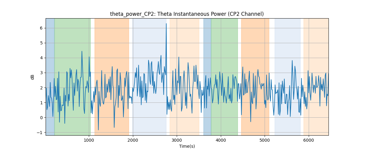 theta_power_CP2: Theta Instantaneous Power (CP2 Channel)