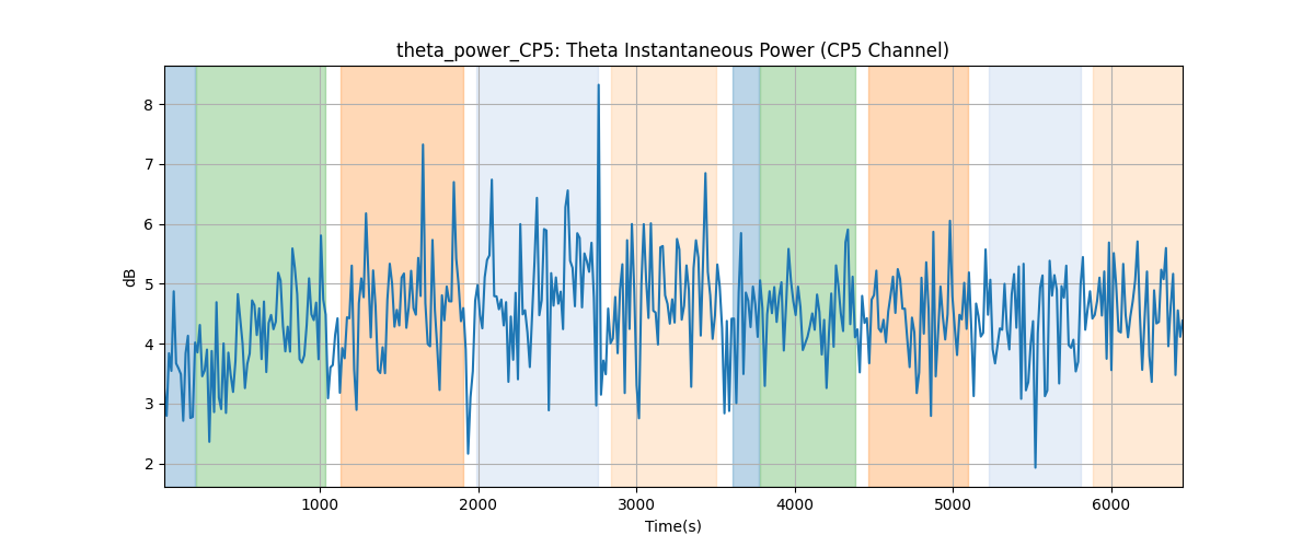 theta_power_CP5: Theta Instantaneous Power (CP5 Channel)