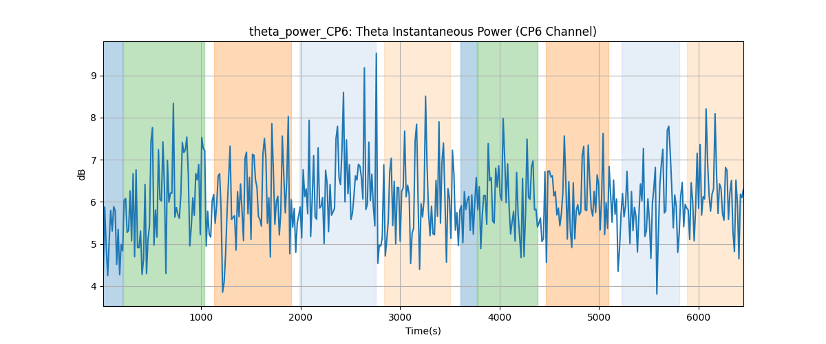 theta_power_CP6: Theta Instantaneous Power (CP6 Channel)