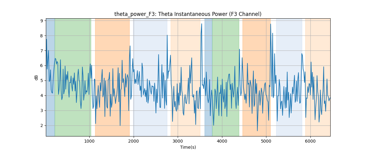 theta_power_F3: Theta Instantaneous Power (F3 Channel)