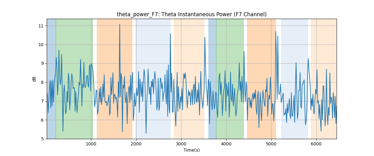 theta_power_F7: Theta Instantaneous Power (F7 Channel)