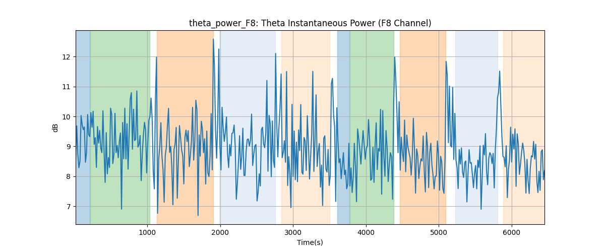 theta_power_F8: Theta Instantaneous Power (F8 Channel)