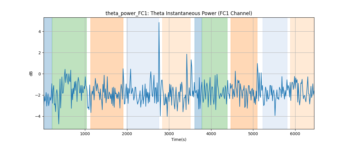 theta_power_FC1: Theta Instantaneous Power (FC1 Channel)