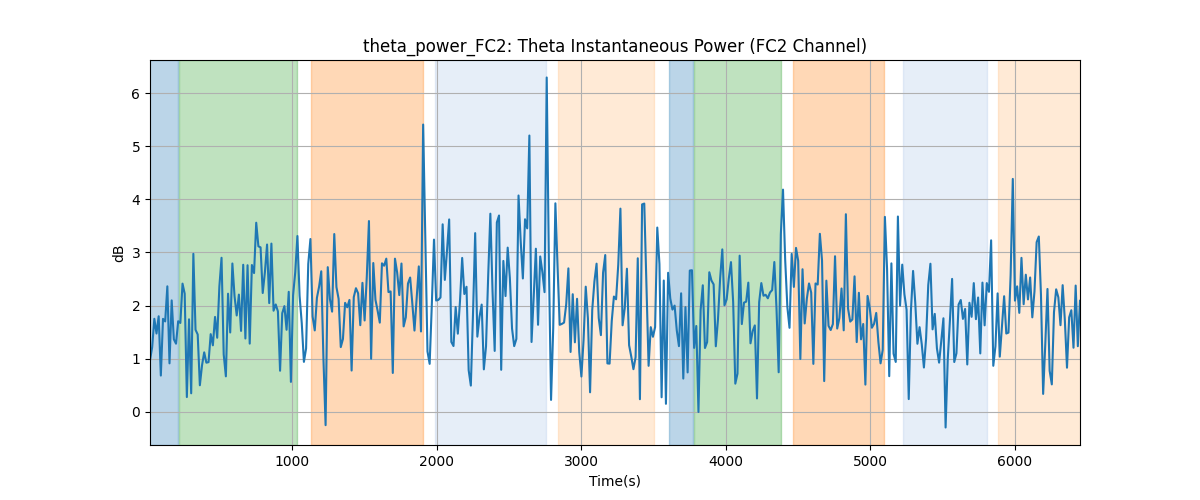 theta_power_FC2: Theta Instantaneous Power (FC2 Channel)