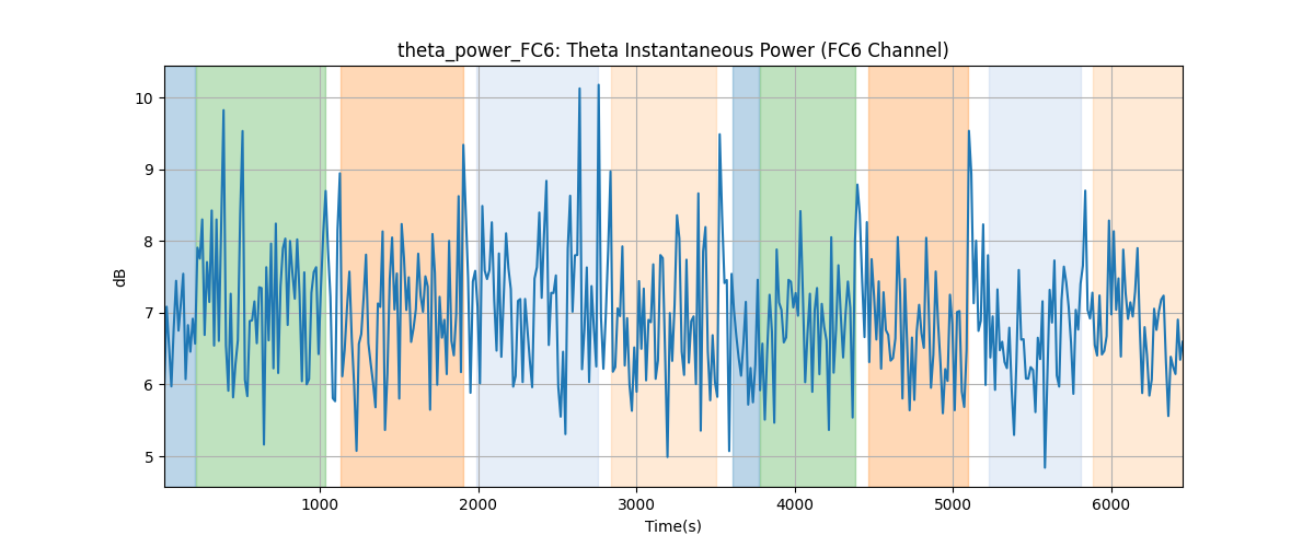 theta_power_FC6: Theta Instantaneous Power (FC6 Channel)