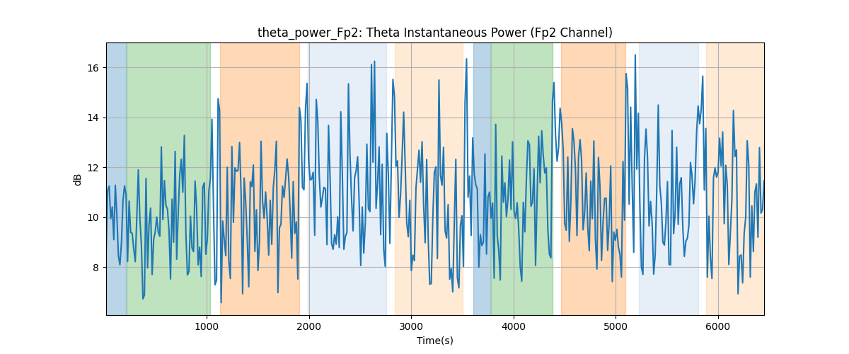 theta_power_Fp2: Theta Instantaneous Power (Fp2 Channel)