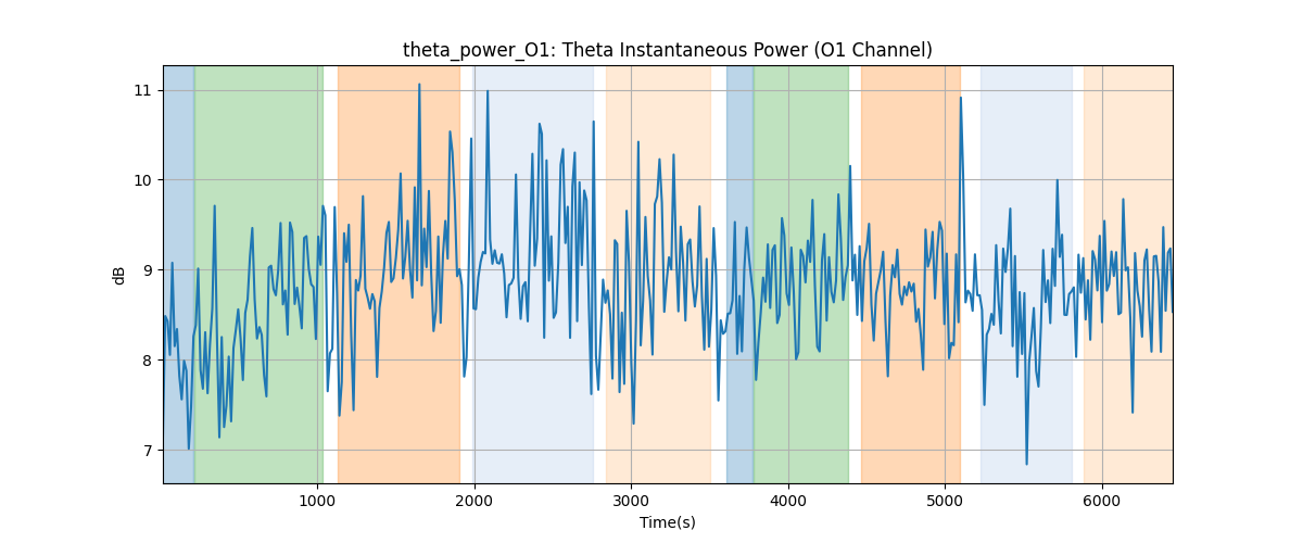 theta_power_O1: Theta Instantaneous Power (O1 Channel)