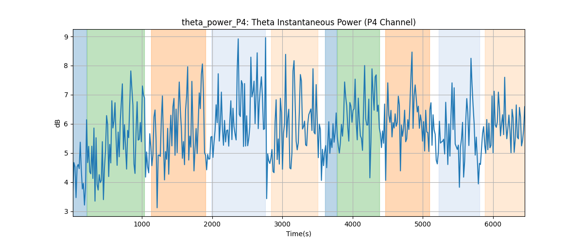 theta_power_P4: Theta Instantaneous Power (P4 Channel)