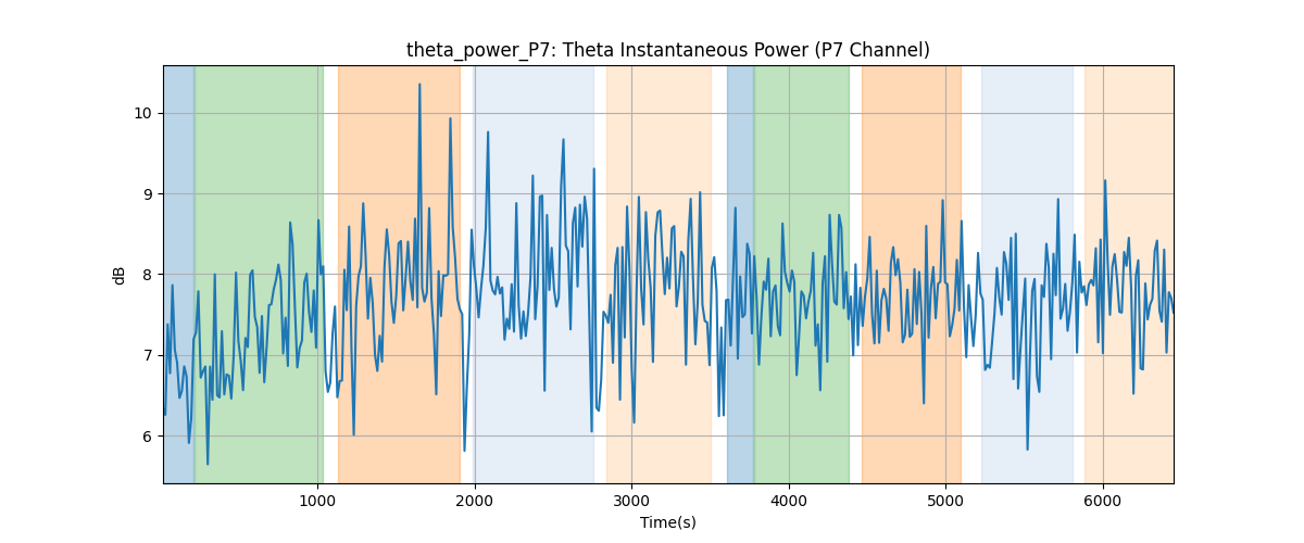 theta_power_P7: Theta Instantaneous Power (P7 Channel)