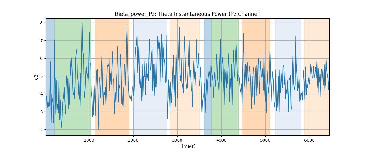 theta_power_Pz: Theta Instantaneous Power (Pz Channel)