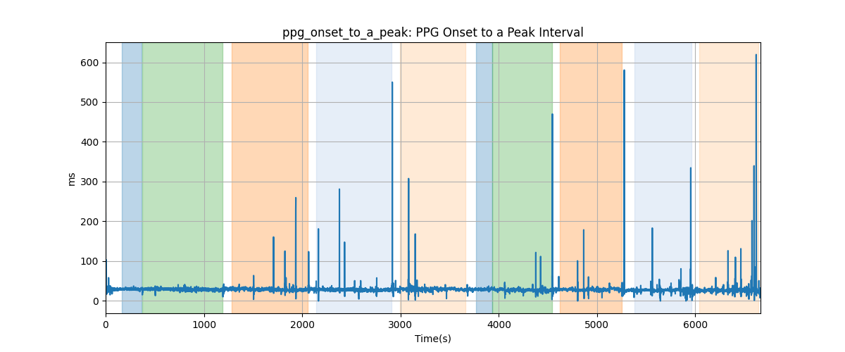 ppg_onset_to_a_peak: PPG Onset to a Peak Interval