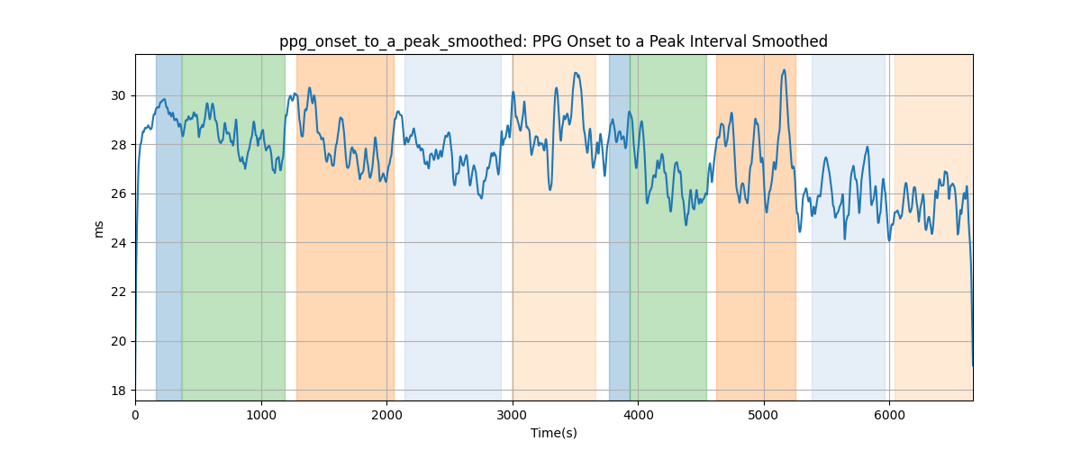 ppg_onset_to_a_peak_smoothed: PPG Onset to a Peak Interval Smoothed