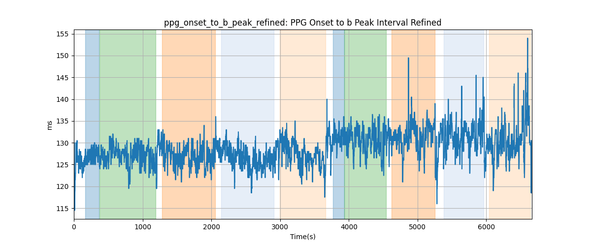 ppg_onset_to_b_peak_refined: PPG Onset to b Peak Interval Refined