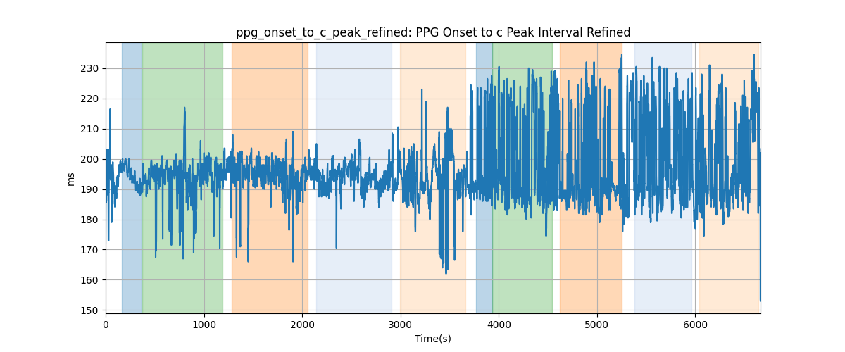 ppg_onset_to_c_peak_refined: PPG Onset to c Peak Interval Refined