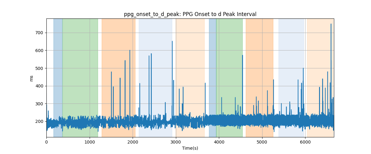 ppg_onset_to_d_peak: PPG Onset to d Peak Interval