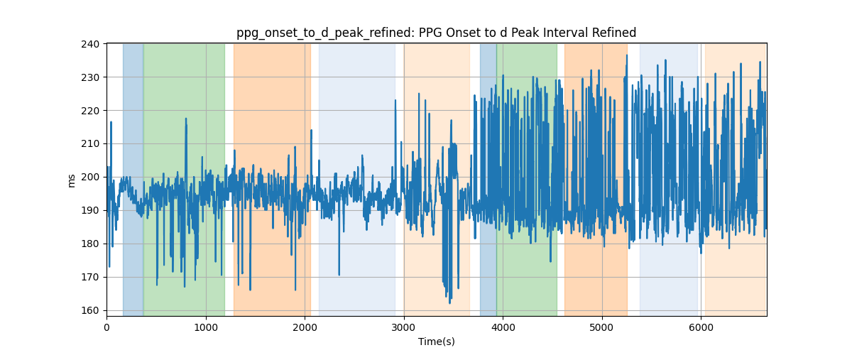 ppg_onset_to_d_peak_refined: PPG Onset to d Peak Interval Refined