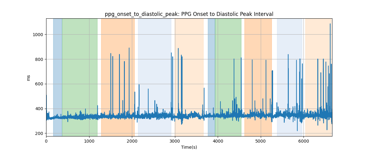 ppg_onset_to_diastolic_peak: PPG Onset to Diastolic Peak Interval